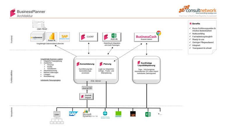 BusinessPlanner Architekturschaubild consultnetwork
