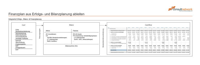 Schaubild Finanzmanagement: Integrierte Erfolgsplanung, Bilanzplanung & Finanzplanung (Cashflow)
