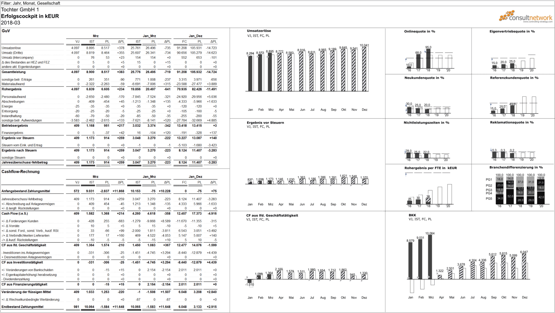 ONE PAGE Cockpit gemäß IBCS®-Standards vormals Hichert®SUCCESS-Regeln von consultnetwork