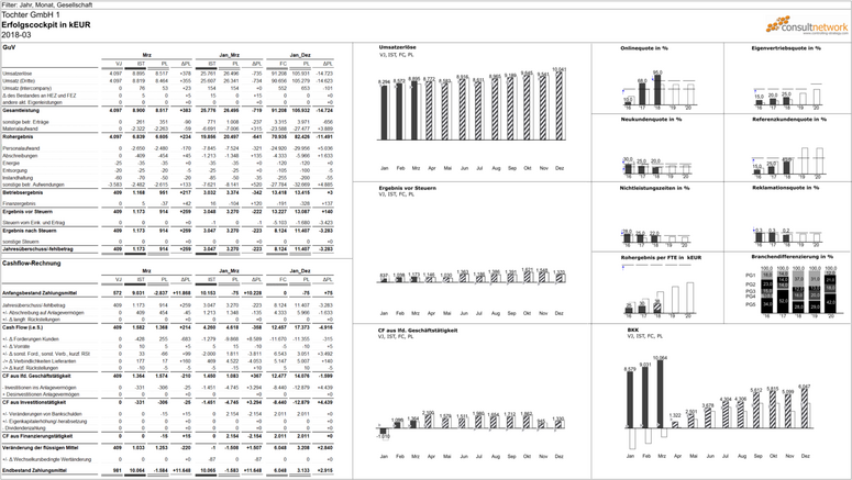 Reporting durch das ONE PAGE Prinzip gemäß IBCS®-Standards vormals Hichert®SUCCESS-Regeln