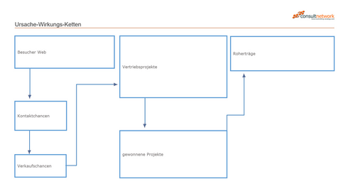 Beispiel einer Ursache-Wirkungs-Kette von consultnetwork