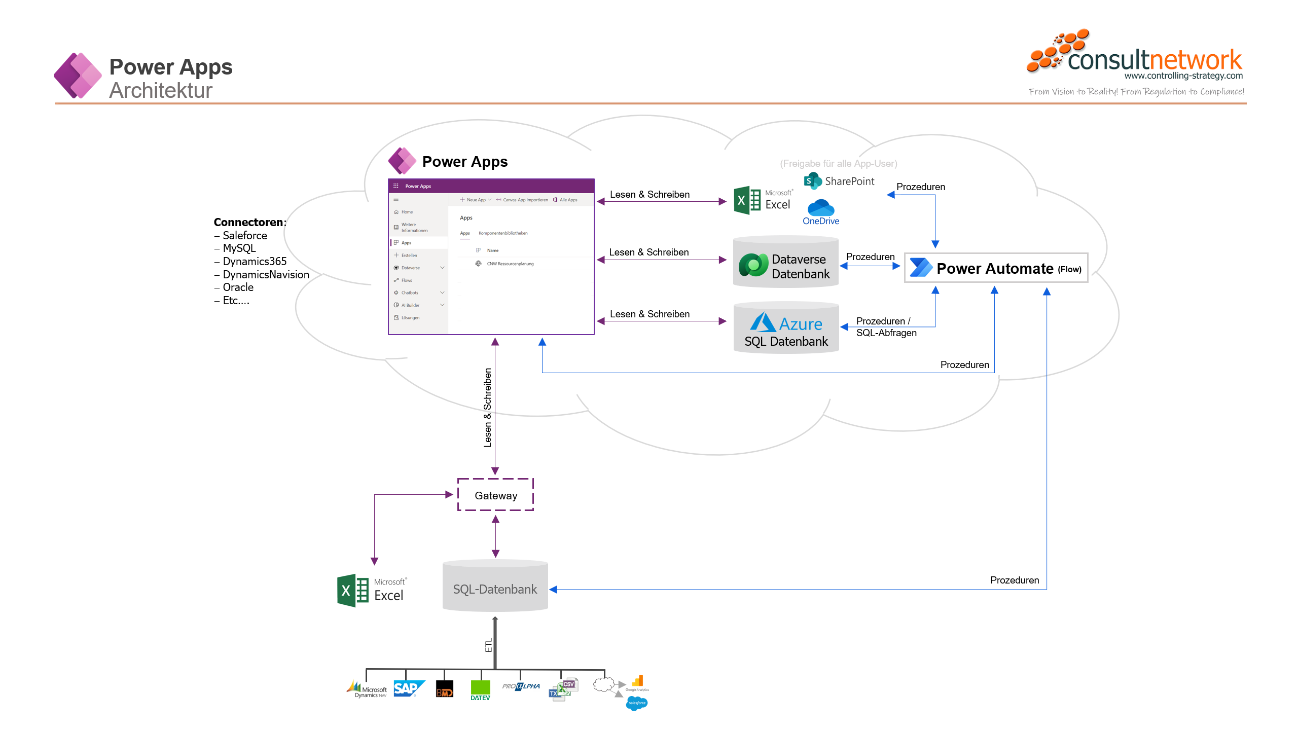 Architekturschaubild Microsoft Power Apps von consultnetwork, www.controlling-strategy.com