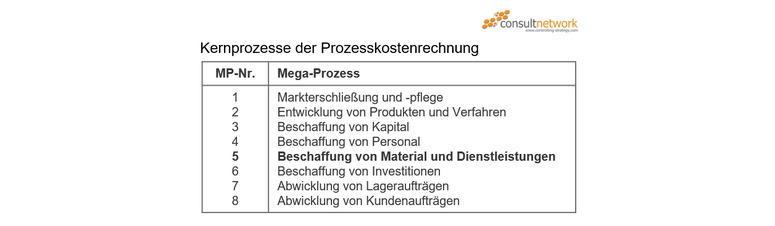Kernprozesse der Prozesskostenrechnung
