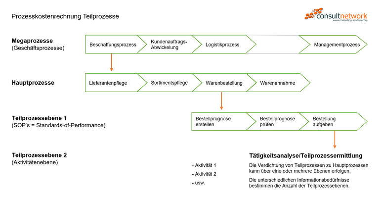 Prozesskostenrechnung Teilprozesse
