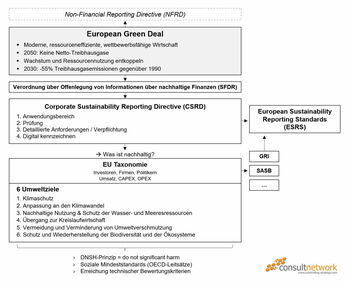 ESG Reporting, Schaubild von consultnetwork