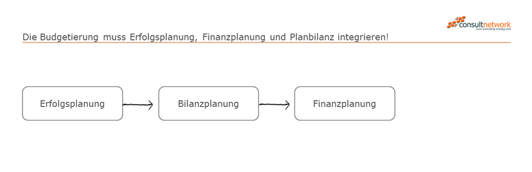 GuV - Finanzplan - Bilanz