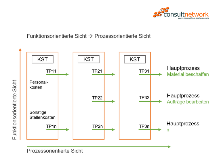 Prozesskostenrechnung: funktionsorientierte und prozessorientierte Sicht
