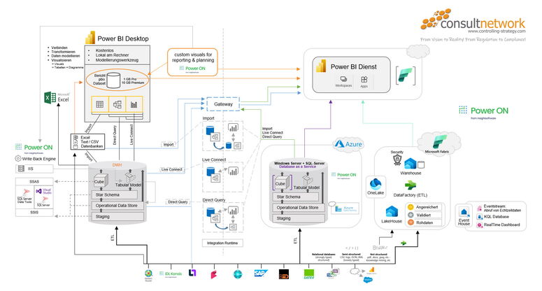 Microsoft BI Architekturschaubild von consultnetwork, www.controlling-strategy.com
