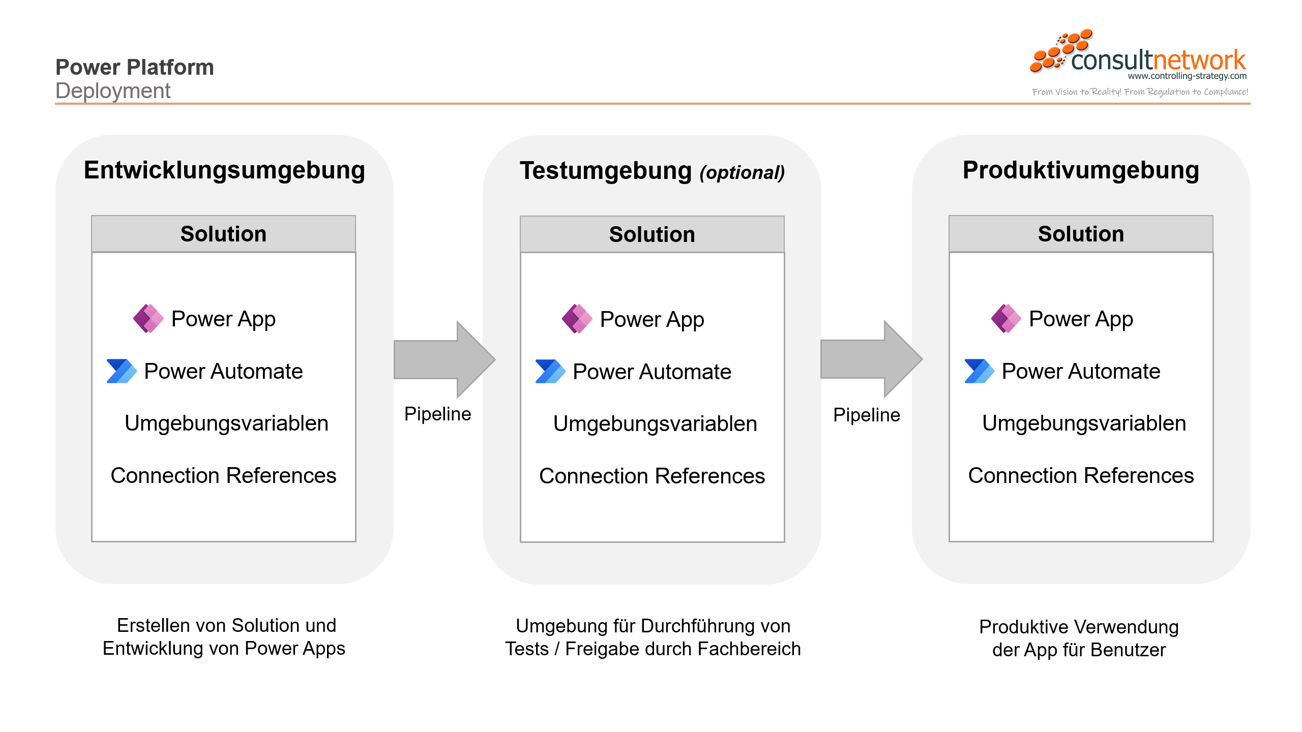 Microsoft Power Platform Deployment