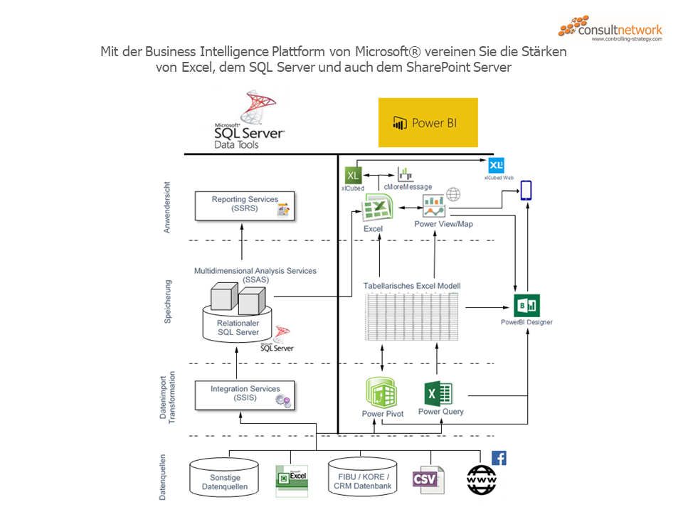 Business Intelligence Plattform von Microsoft®